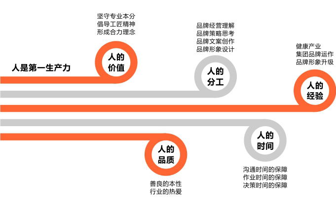 策劃團隊品質